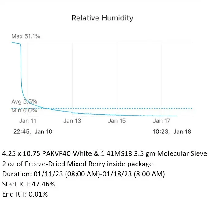 Relative Humidity line chart of Molecular Sieve desiccant packets