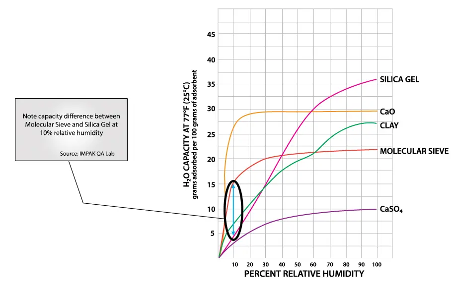 molecular sieve relative humidity graph