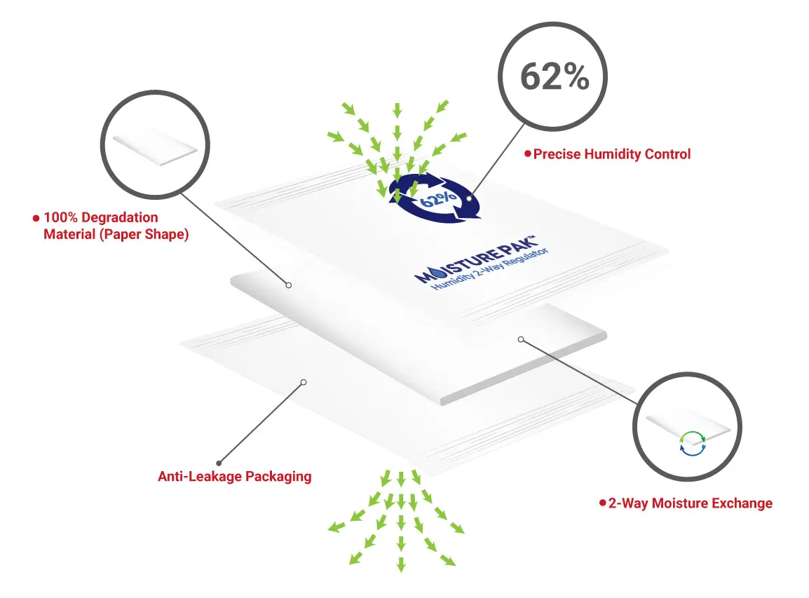 how moisturepak regulates humidity