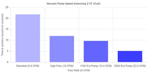 chart showing power of vacuum pump configurations