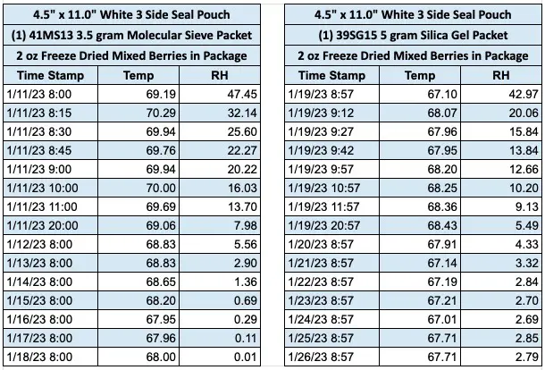 charts showing molecular sieve outperforming silica gel
