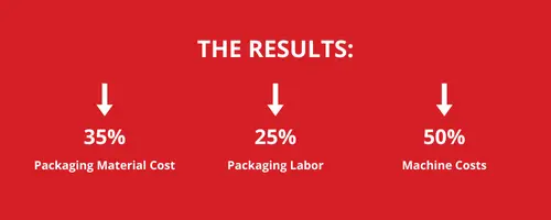 results show reduced material cost, packaging labor, freight costs, and increased truckload density