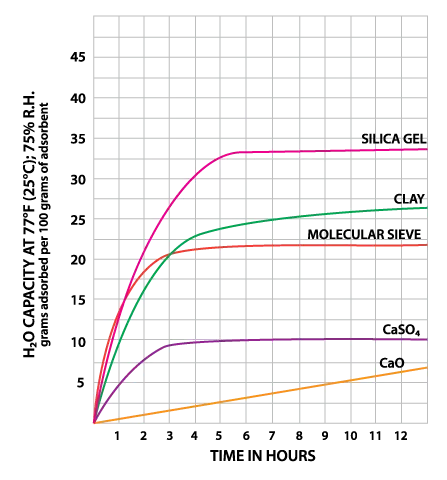 chart showing capacity of various desiccants over time