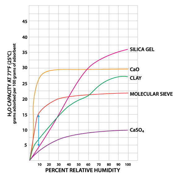 chart showing effectiveness of various desiccants in increasing relative humidity