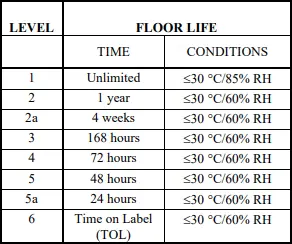 chart of MSL levels