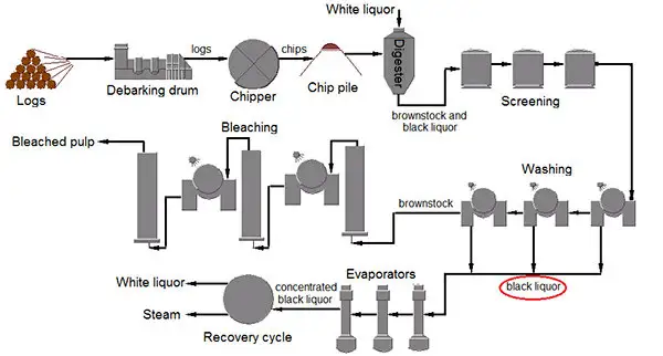 diagram of kraft process