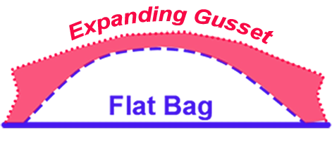 graphic showing extra space a side gusset offers vs a flat bag