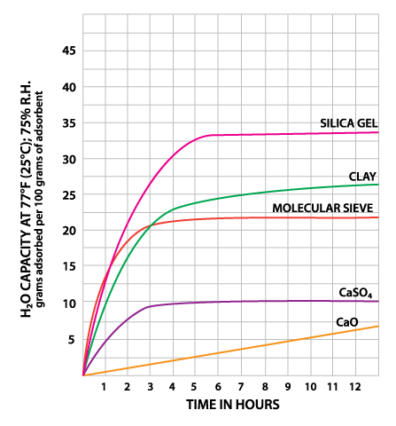 chart showing capacity of various desiccants over time