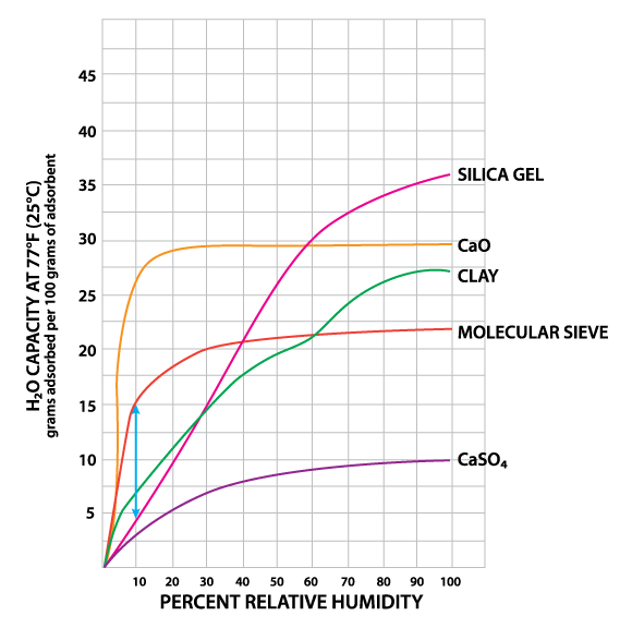 chart showing effectiveness of various desiccants in increasing relative humidity