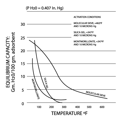 chart showing capacity of various desiccants over increasing temperatures